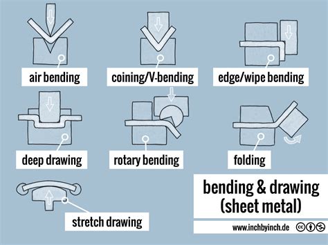 bend tech sheet metal|types of sheet metal bends.